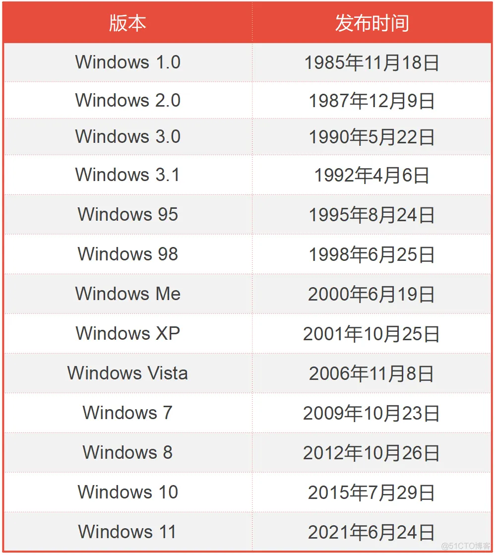 操作系统的发展史（DOS/Windows篇）_服务器_27